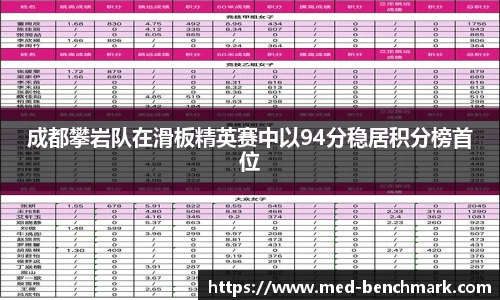 成都攀岩队在滑板精英赛中以94分稳居积分榜首位